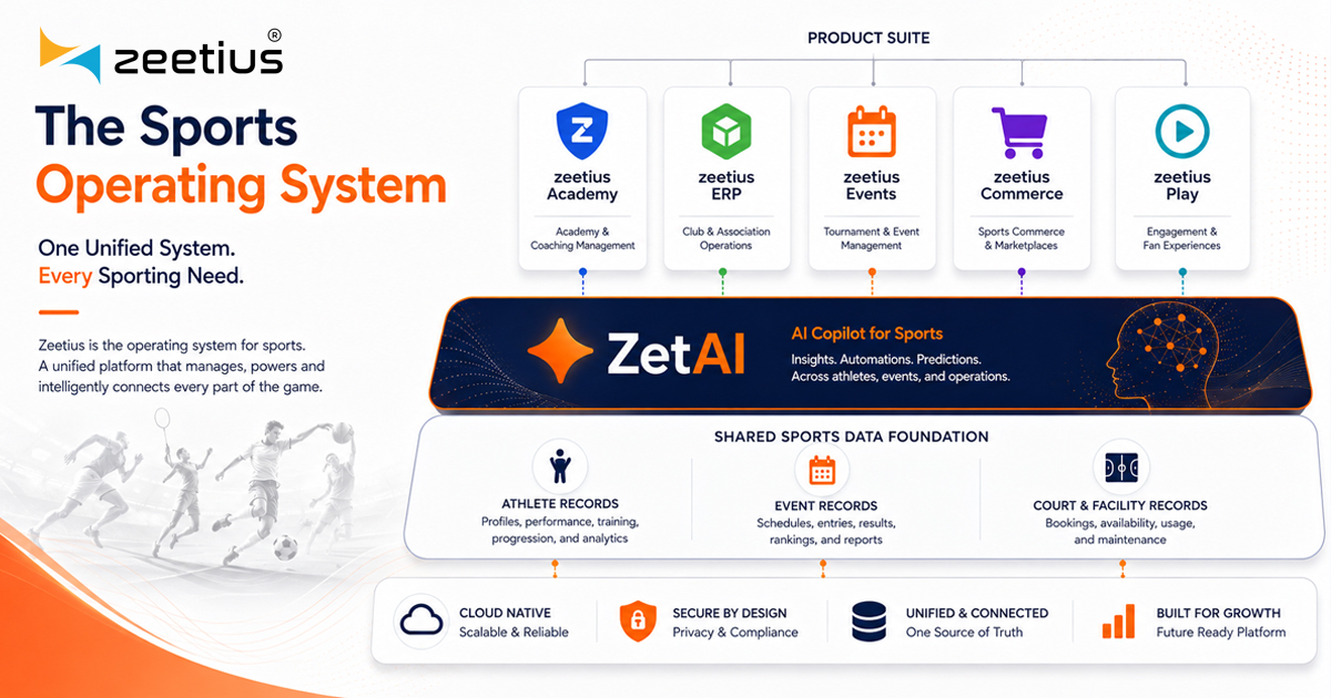 The Zeetius platform architecture showing products layered over a shared athlete, event and court record